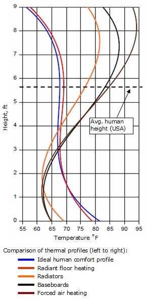 Comparison of thermal profiles - human, radiant heat, forced air, and baseboard