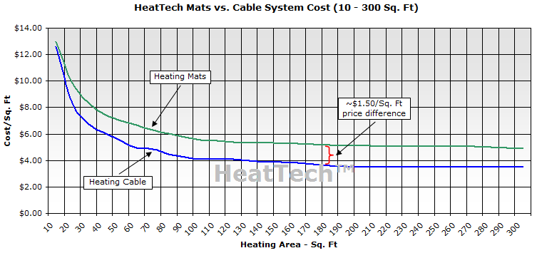 Heating mats vs. heating cable price comparison chart