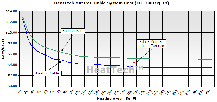 Cost Of Heattech Electric Radiant Floor Heating System Per Sq Ft