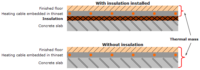 Thermal mass of heated floors with and without insulation